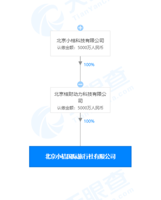 滴滴跨界布局旅游業(yè) 聯(lián)cano成立國際旅行社，注冊資本5000萬，瞄準(zhǔn)車票代理